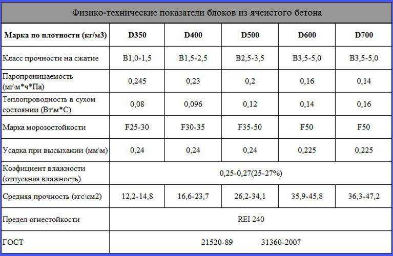 Газобетонный блок d500: размеры, вес, паропроницаемость и плотность, применение