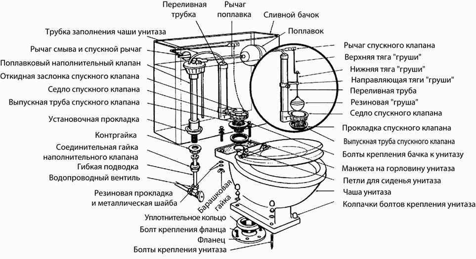Ремонт кнопки унитаза своими руками: обнаружение поломок и их устранение | 5domov.ru - статьи о строительстве, ремонте, отделке домов и квартир