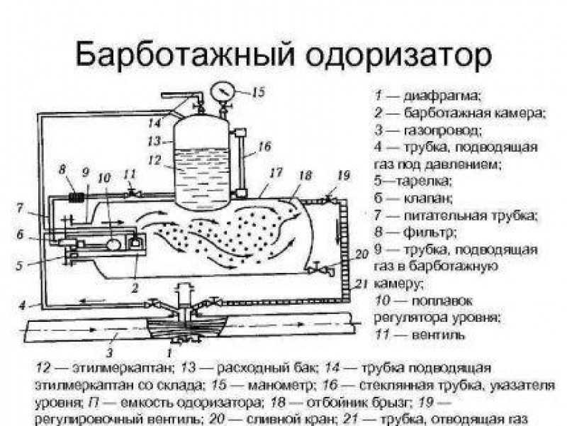 Добавки в газ для придания специфических запахов