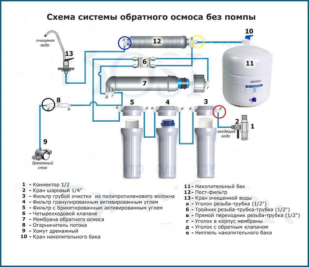 Промывка мембраны обратного осмоса: периодичность, признаки загрязнения и способы