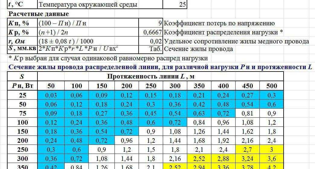 Сечение кабеля.как его правильно выбрать.электрощиты. сборка и проектирование
