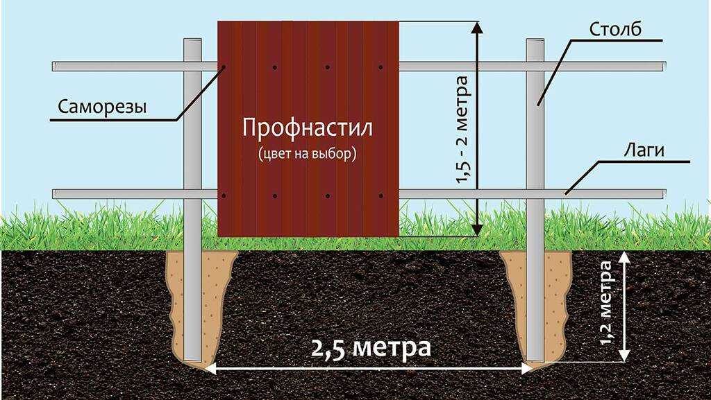 Установка столбов для забора без бетонирования: как укрепить запорный столб