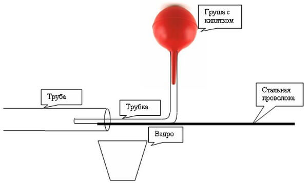 Как разморозить трубы: способы и средства