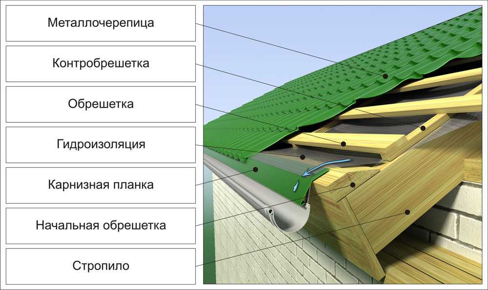 Как сделать гидроизоляцию для крыши под металлочерепицу