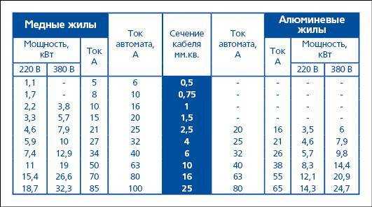 Максимальное сечение кабеля в автоматический выключатель