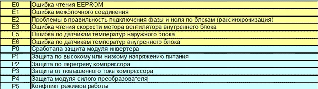 Колонный кондиционер general climate коды ошибок