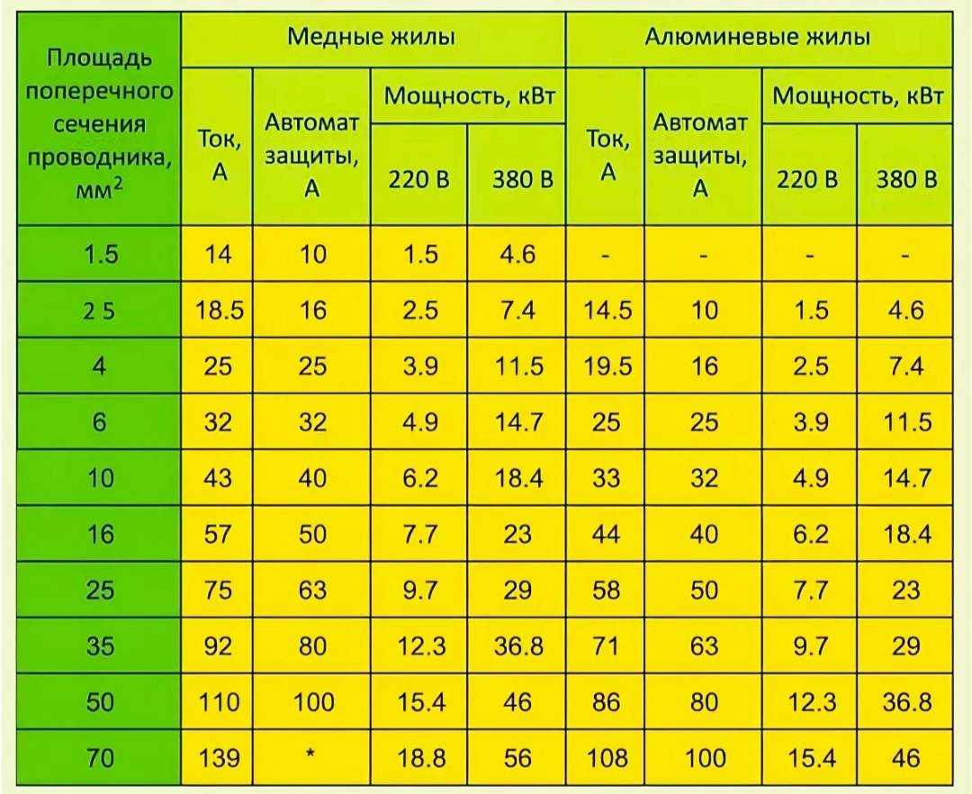 Время токовые характеристики автоматических выключателей