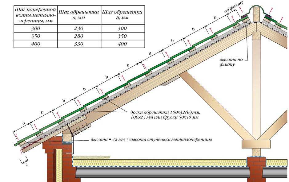 Обрешетка для металлочерепицы
