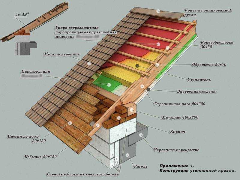 Кровля из металлочерепицы - монтаж и пошаговая инструкция укладки покрытия своими руками