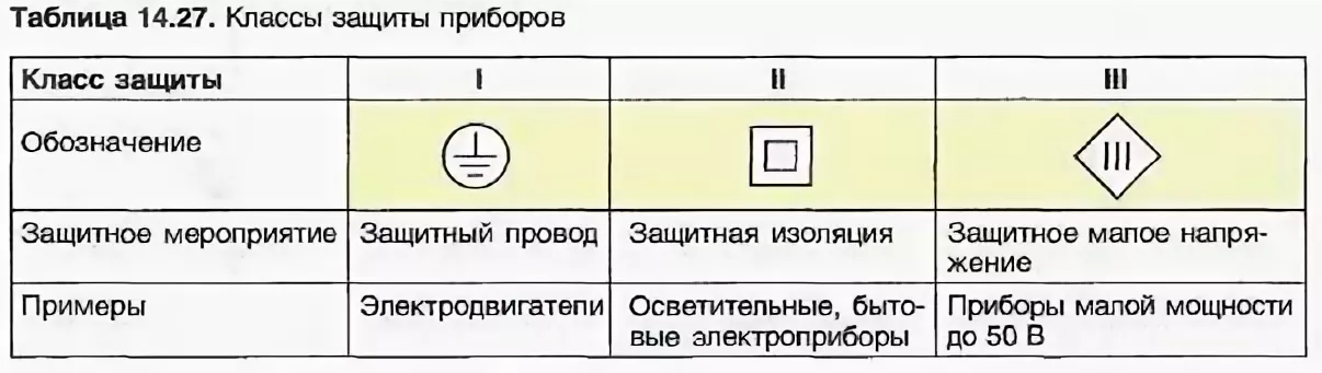 Классы защиты электрооборудования от поражения электрическим током: определение и описание комплекса мер