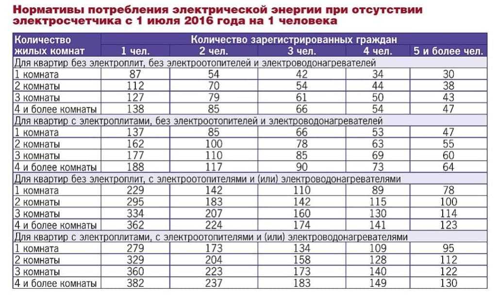 Разрешенная мощность электроэнергии в квартире: норма киловатт на квартиру с электроплитой