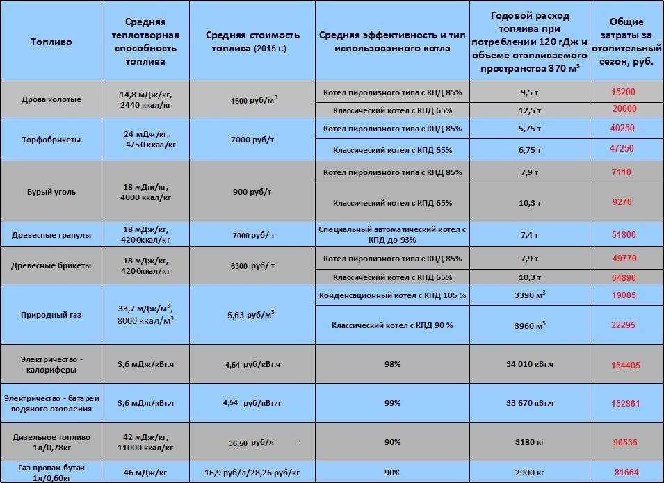 Уголь для отопления дома, каменный, антрацит, расход