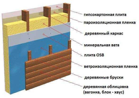 Утепление фольгированным изолоном стен, пола балкона изнутриутепление дома
