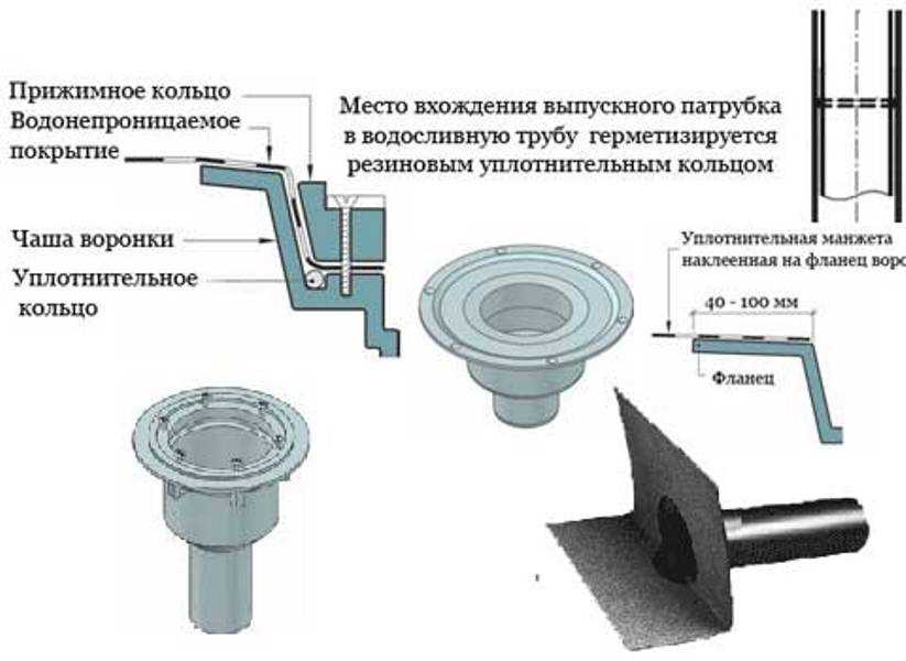 Водосточная воронка для плоской кровли: варианты и особенности изделий