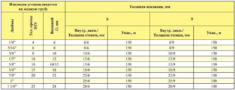 Трубка для кондиционера: характеристики, размеры и вальцовка медных заготовок