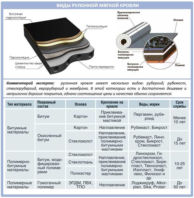 Расшифровка рубероида. Тип кровли рулонная. Характеристики рулонной кровли. Свойства кровельных рулонных материалов. Устройство кровли из рулонных материалов.
