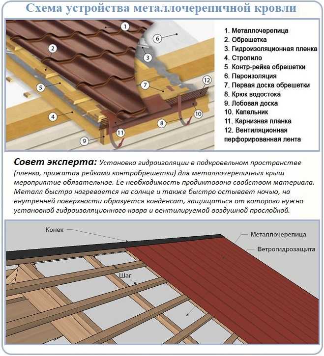 Расчёт и обустройство контробрешётки и обрешётки под металлочерепицу