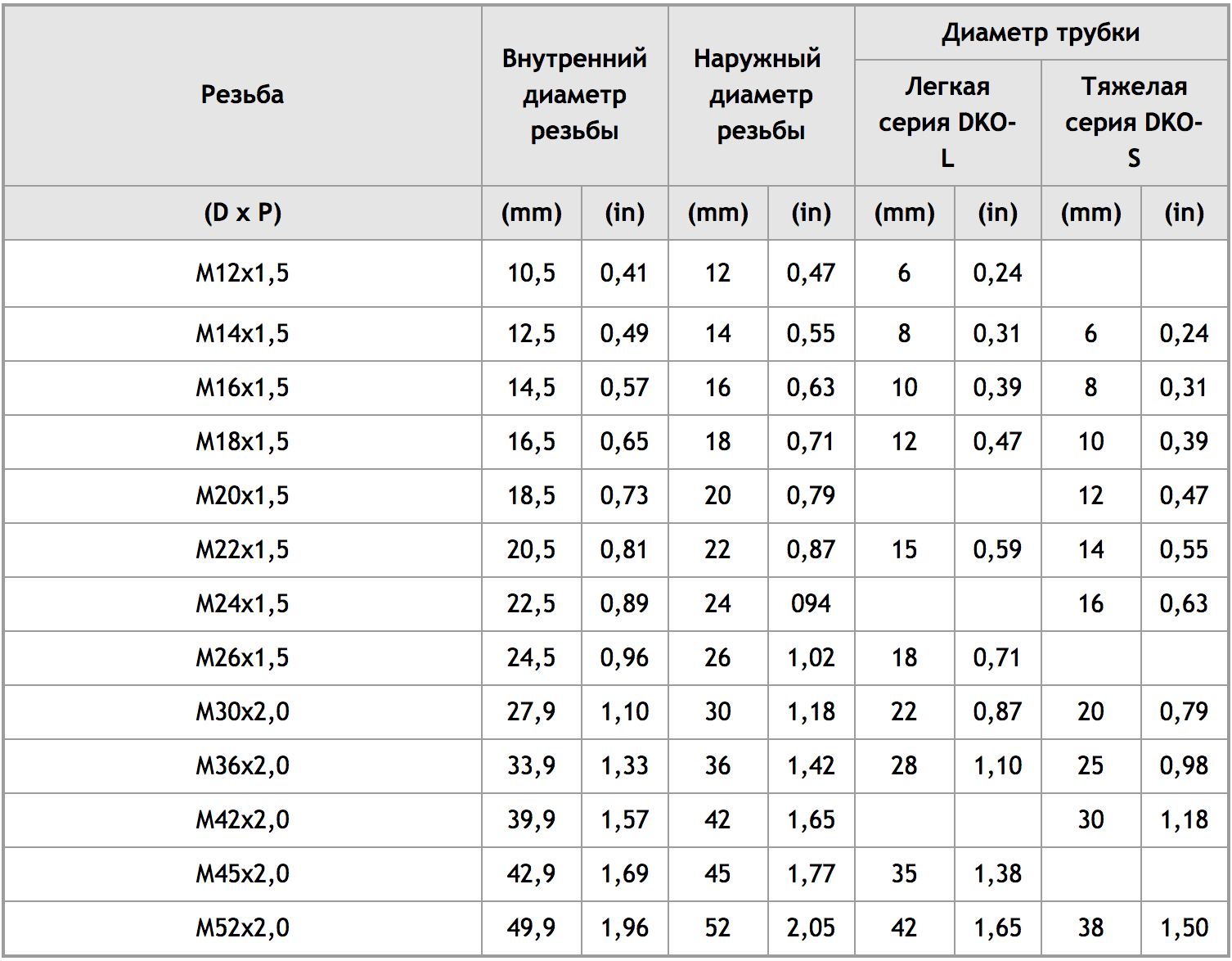 Таблица размеров шлангов в дюймах. Наружный диаметр резьбы 3/4 дюйма. Внешняя резьба внешний диаметр м10. Диаметр резьбы 5/16 дюйма в мм. Труба 52 мм внутренний диаметр.
