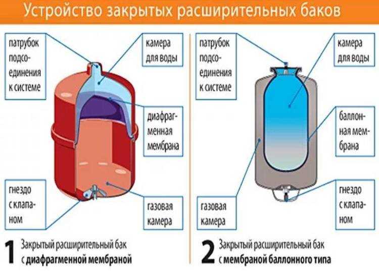 Как работает расширительный бак мембранного типа