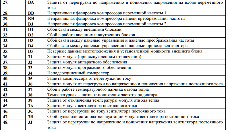 Обзор кондиционеров hpc: коды ошибок, сравнение популярных моделей