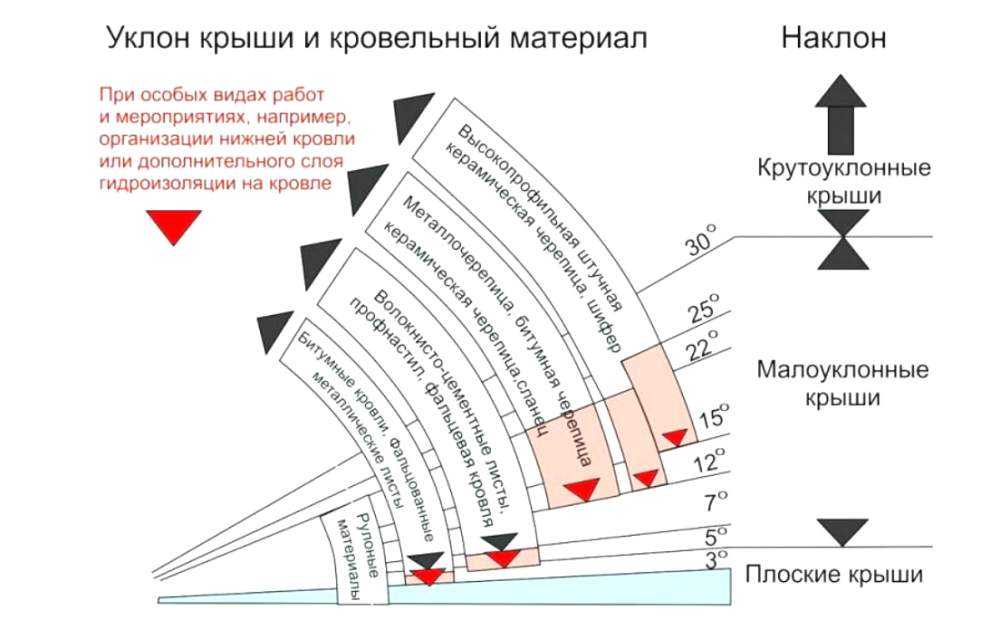 Каким должен быть минимальный угол наклона крыши из мягкой кровли? - mykrovlya.ru