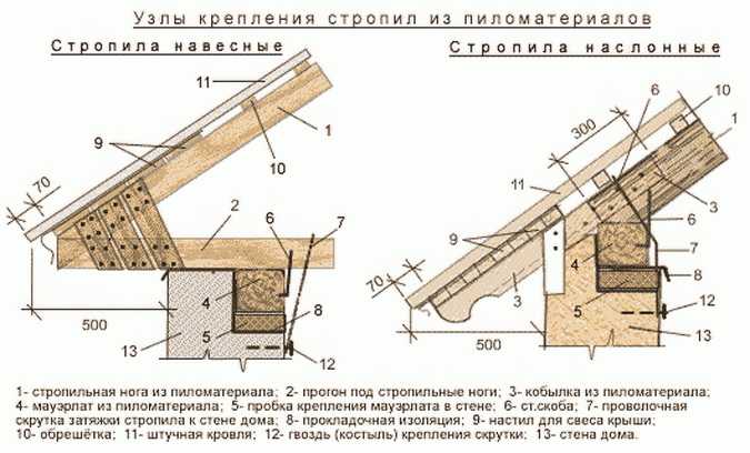 Двускатная крыша: стропильная система под металлочерепицу