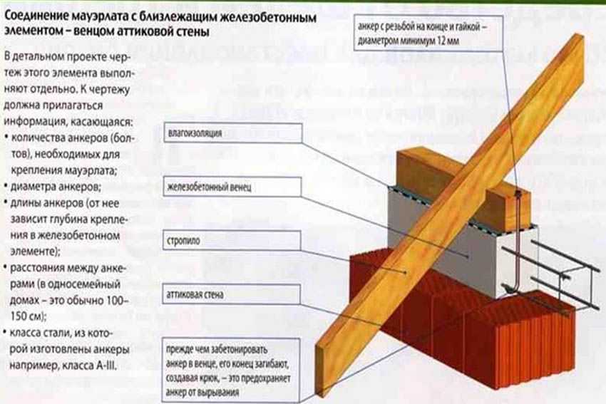 Мауэрлат для двухскатной крыши - варианты устройства, инструкция