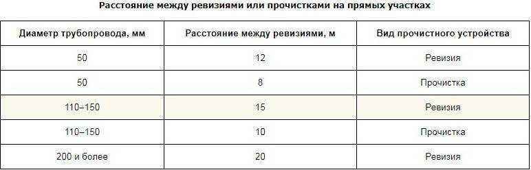 Сливная (выгребная) яма в частном доме нормативы, снип