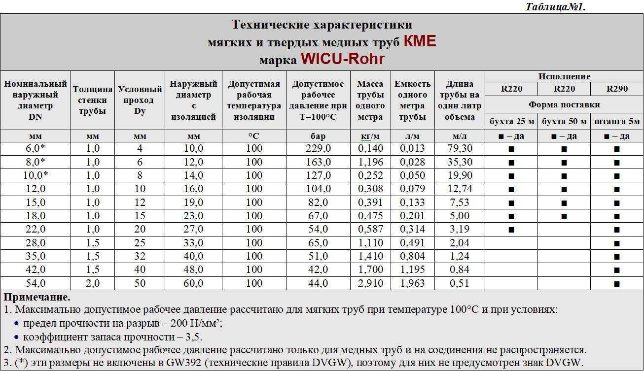 Медные трубы для кондиционера: размеры, таблица диаметров, необходимая длина