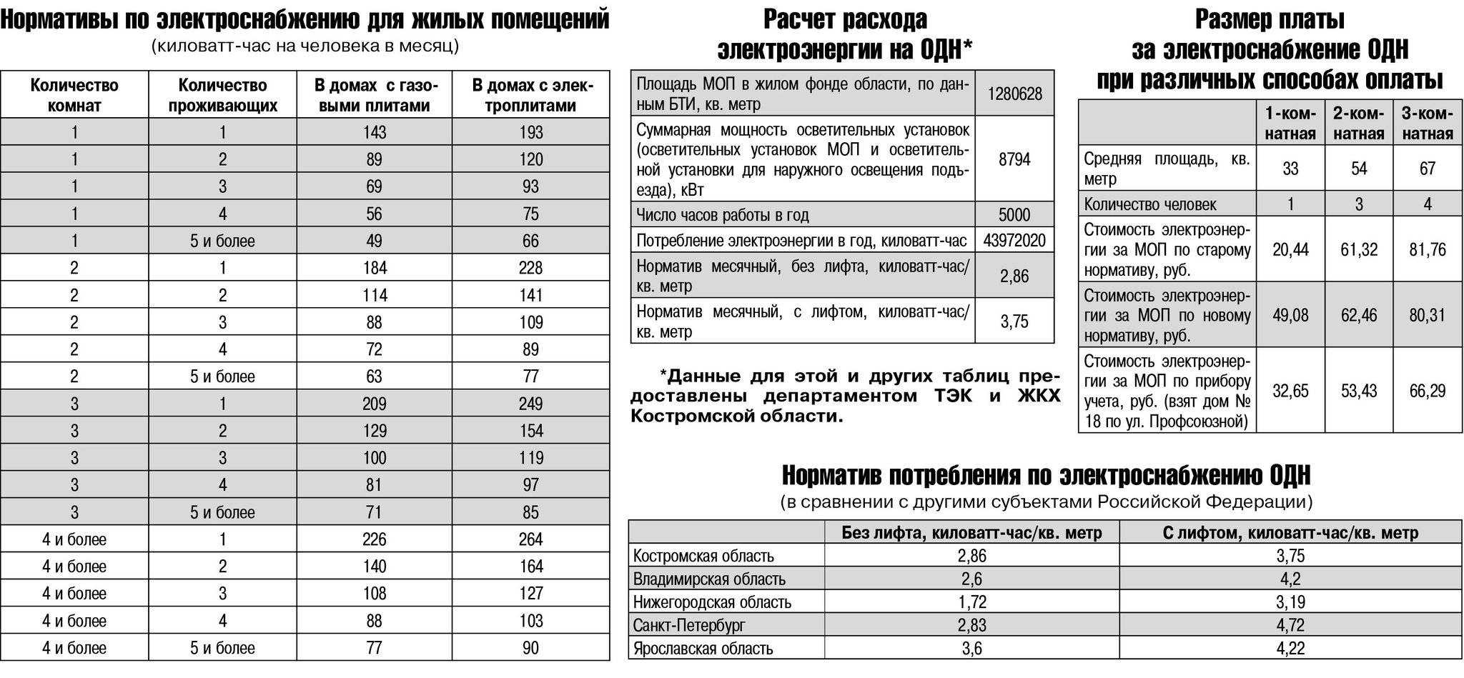 Какая мощность выделяется на квартиру с электроплитой в многоквартирном доме | уголовный юрист