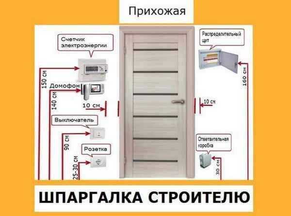 На какой высоте устанавливать розетки - разбираем возможные варианты