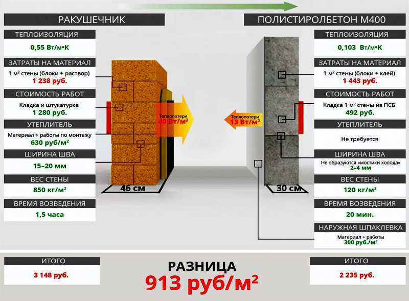 Что лучше для строительства дома — газоблок или шлакоблок