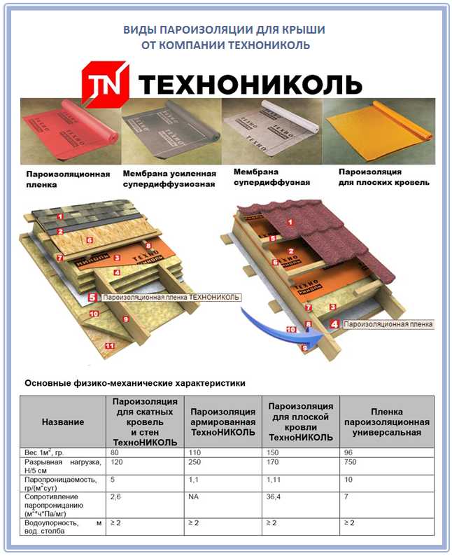 Особенности устройства пароизоляции стен