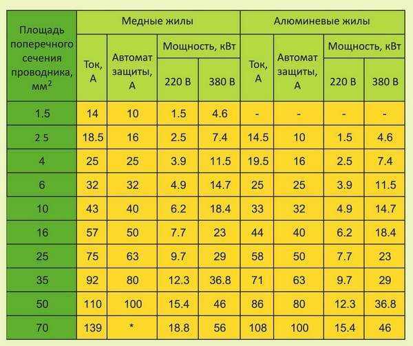 Какой автомат поставить на 15 квт