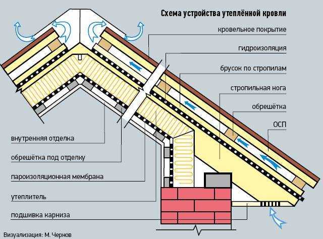 Утепление скатной и плоской крыши: выбор материалов и разные технологии монтажа утеплителя