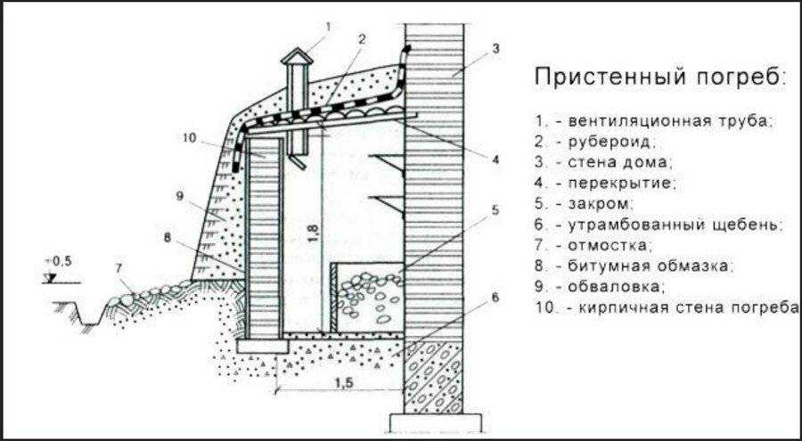 Насыпной погреб: как сделать своими руками, фото погребов