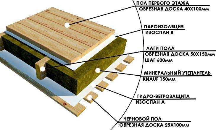 Как укладывать пароизоляцию на потолок