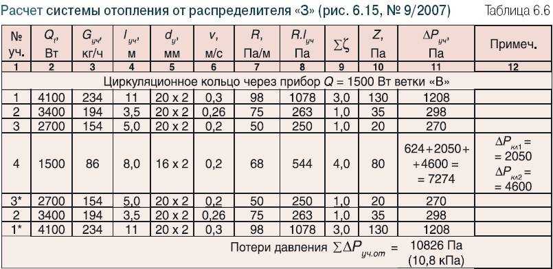 Гидравлический расчет системы отопления