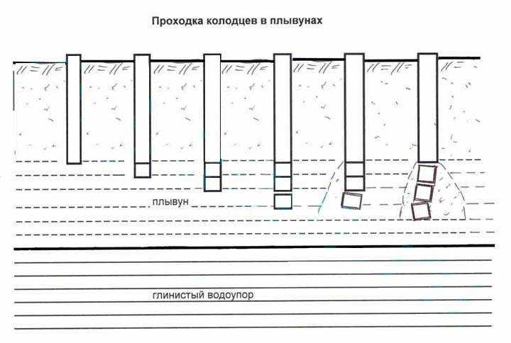 Как бурят нефтяные и газовые скважины