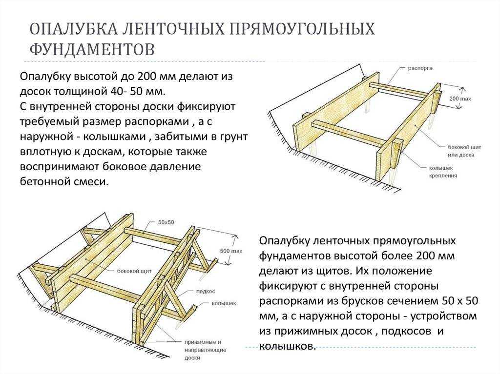 Установка опалубки для ленточных фундаментов: от разметки до заливки бетона