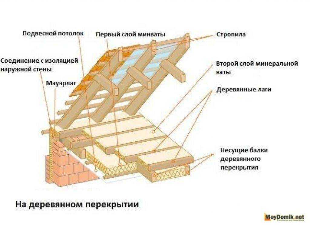 Как сделать утепление потолка опилками – варианты теплоизоляции, инструкции