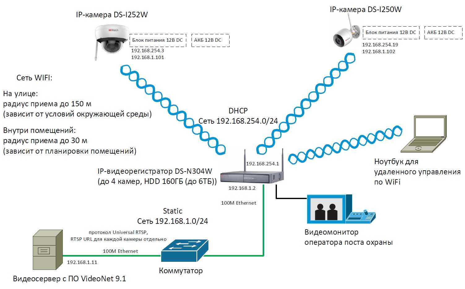Настройка ip камеры через роутер — подключение по wifi к интернету онлайн
