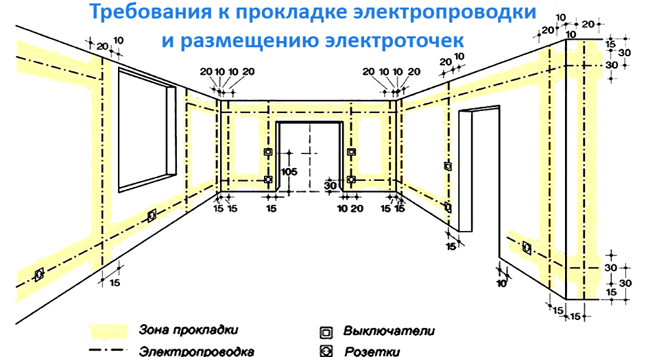 Правила электромонтажа в квартире: пуэ, снип, стандарты и расстояния