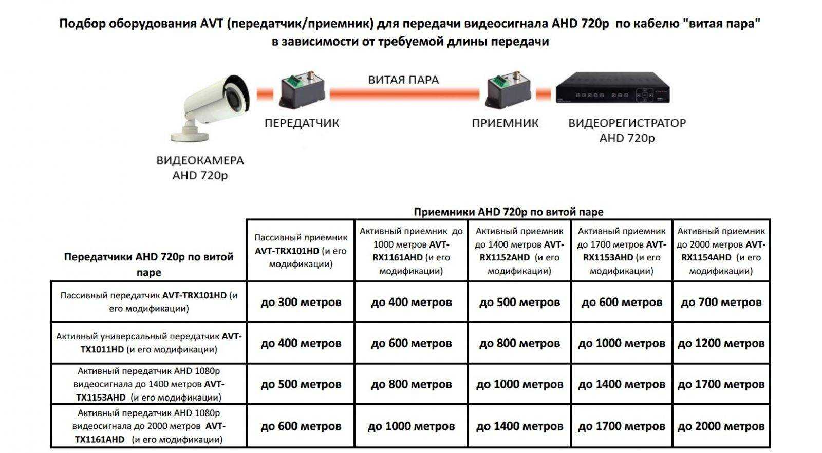 Аналоговые камеры видеонаблюдения