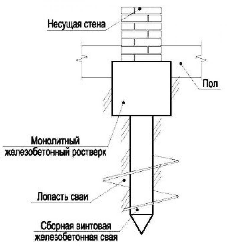 Сваи это: классификация и виды, характеристики, забивка и расчет оборудования
