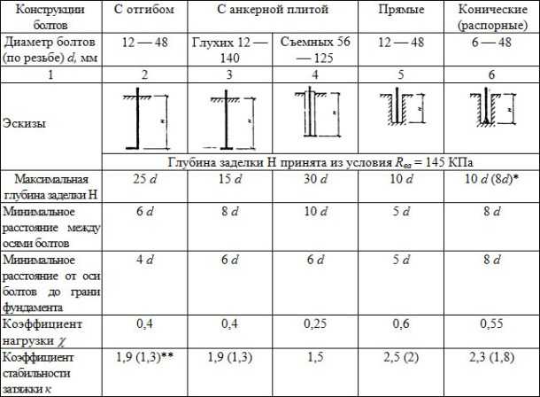 Расчет анкерных болтов: правильная установка, глубина и расстояние