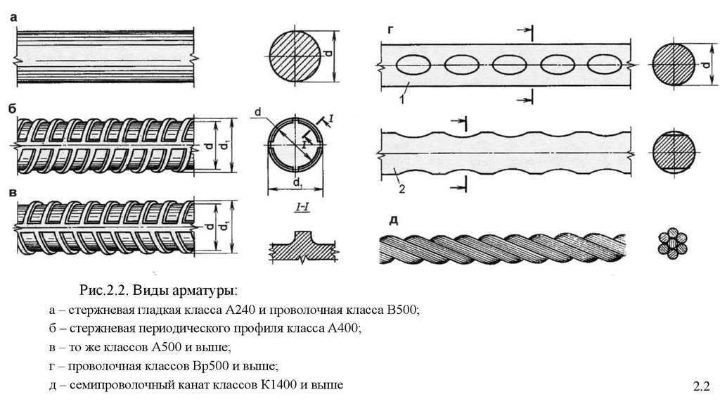 Арматура класса а240 (а1)
