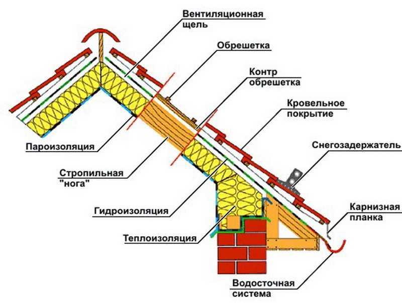 Кровельный пирог под металлочерепицу при утепленной крыше