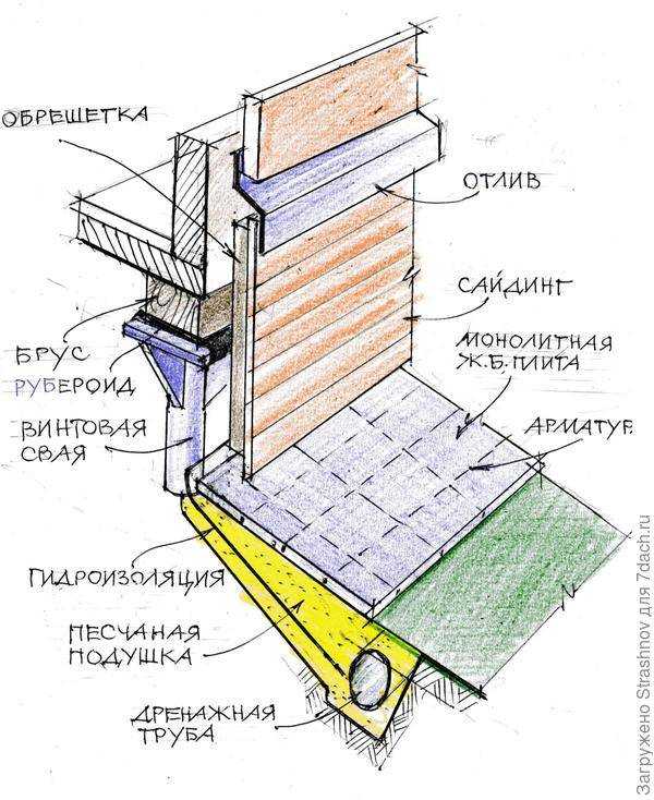 Рассмотрена отмостка для свайного фундамента, нужна ли отмостка для свайного фундамента каркасного дома, делаем своими руками пошагово