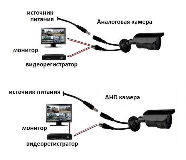Подключение ip-камеры через роутер
